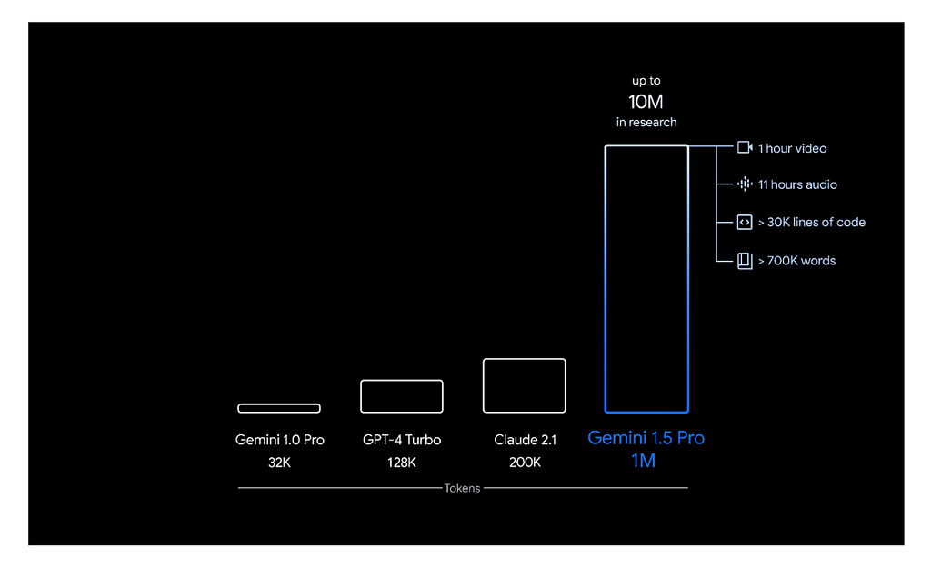 Figure 3- Gemini 1.5 Pro’s context length