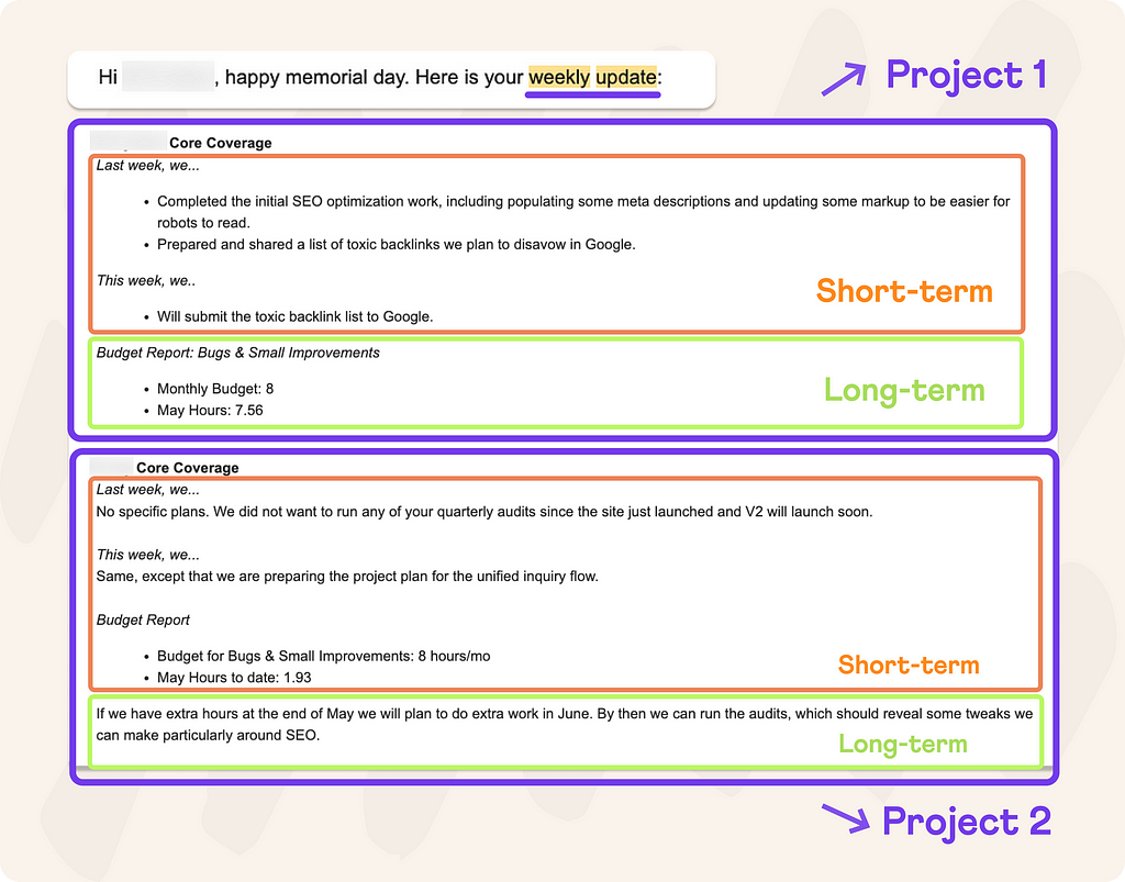 A screenshot of an email with the weekly update format, annotated to show the different sections and their intent.