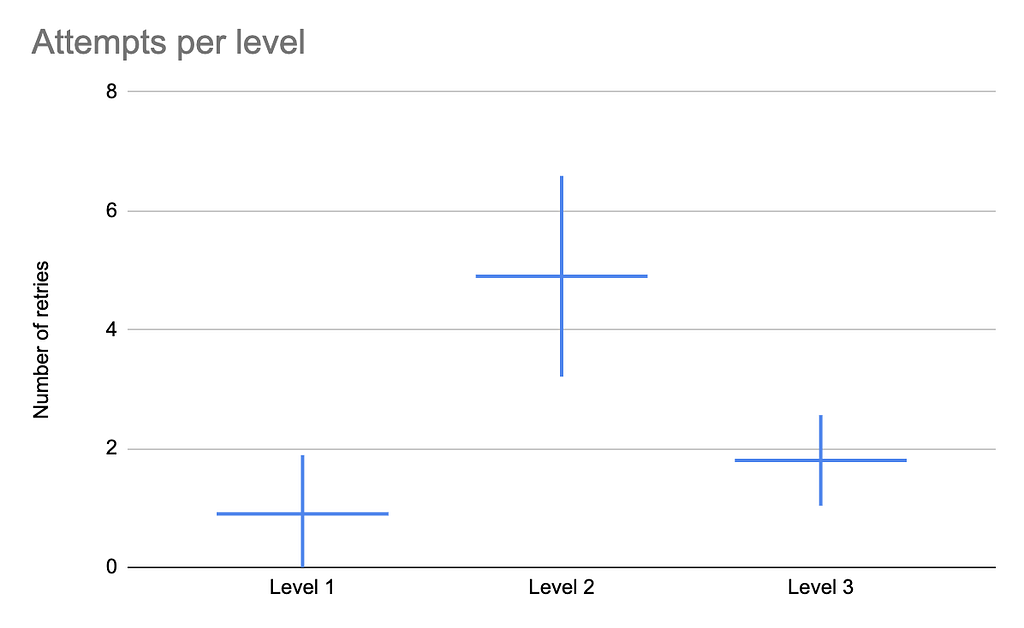 A graph showing how many times players attempted each level, with confidence intervals