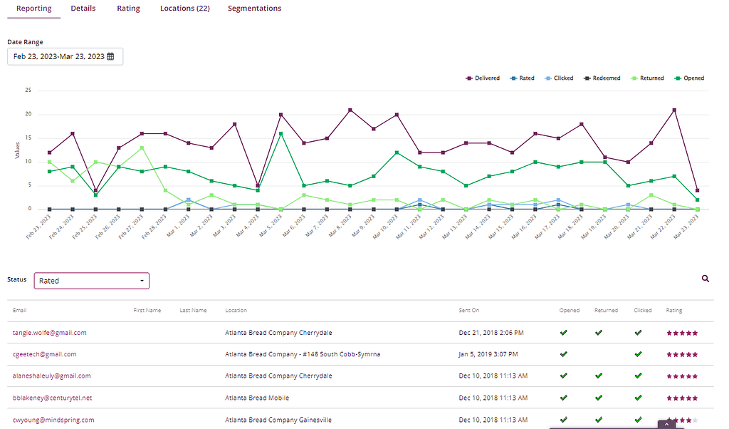 Personalized email marketing campaign report