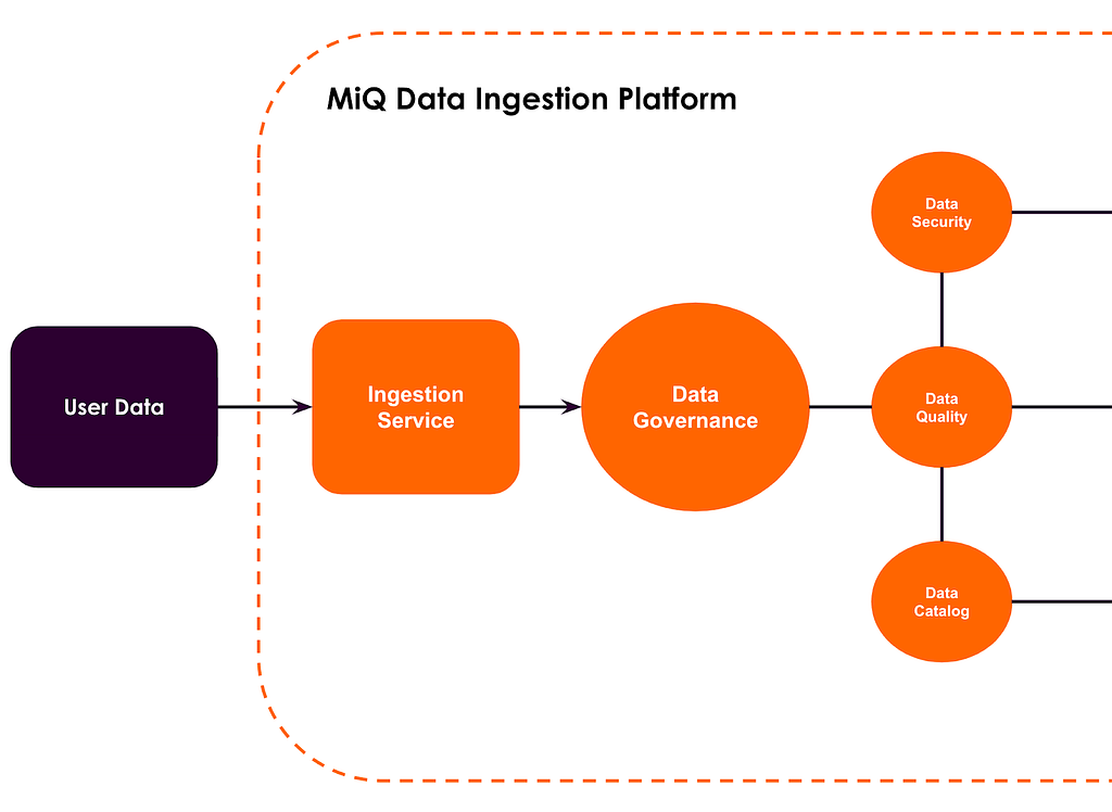 MiQ’s Ingestion Service using Data Governance while transferring the data