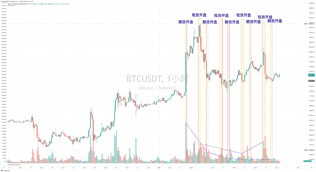 周交割基本符合最大痛点 美债高利率对于2024年经济影响 近期亏损BTC离场增加 — 2023.10.6