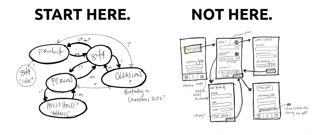 Start here mapping the objects. Not here mapping user flows.