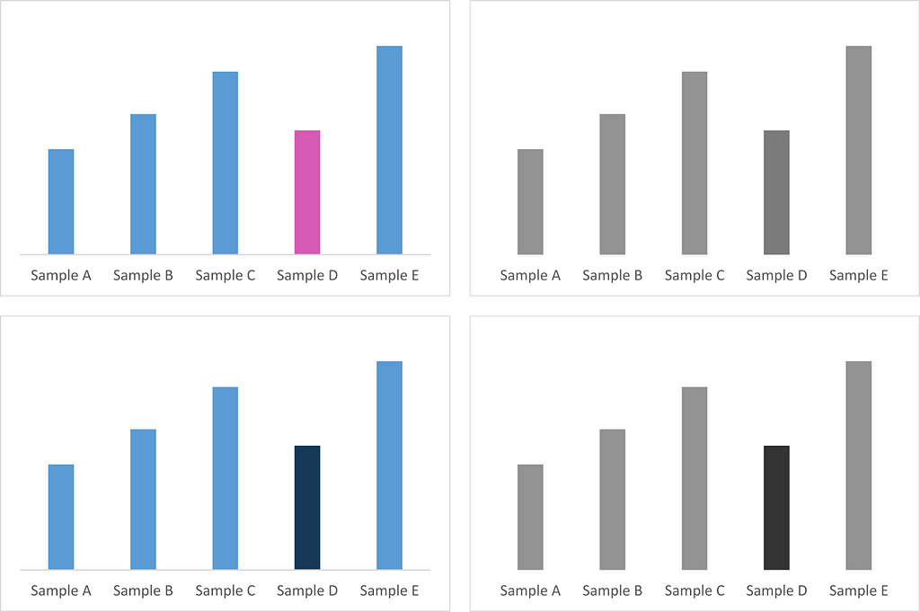 Depicted are two sets of bar charts. In the top row the left image has one bar highlighted in a pink hue, the saturation and brightness are identical to the other bars. On the right this image is shown in greyscale, where the highlighted bar only differs slightly from the others. At the bottom are the same two bar charts. The left one has a bar highlighted with the same hue of blue, but with a lower brightness. On the right this image is shown in greyscale, where the highlighted bar is clearly v