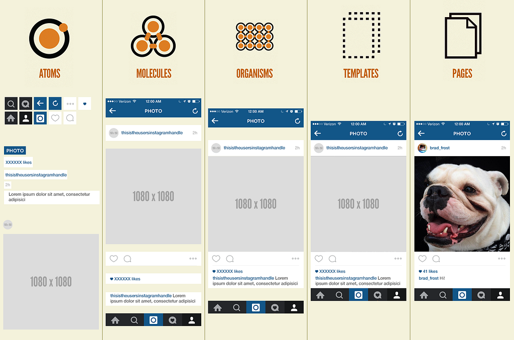 Atomic design applied to the native mobile app Instagram. Source: https://atomicdesign.bradfrost.com/chapter-2/