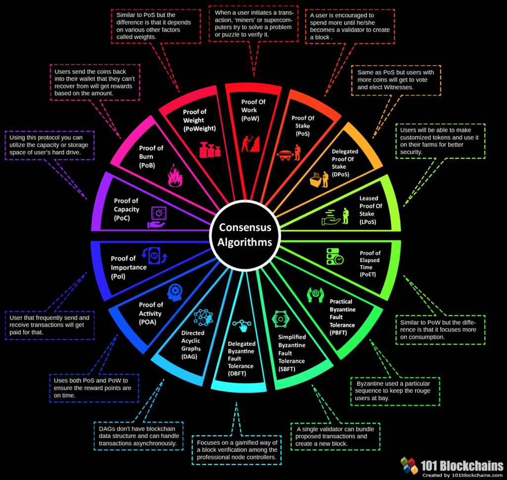 consensus method crypto