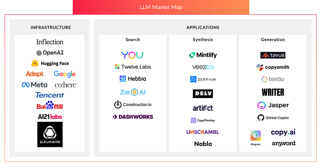 Apps that use LLM infrastructure and companies that are working on building the infrastructure.