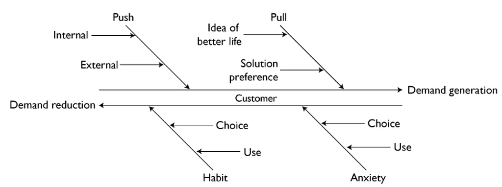 The switching model diagram