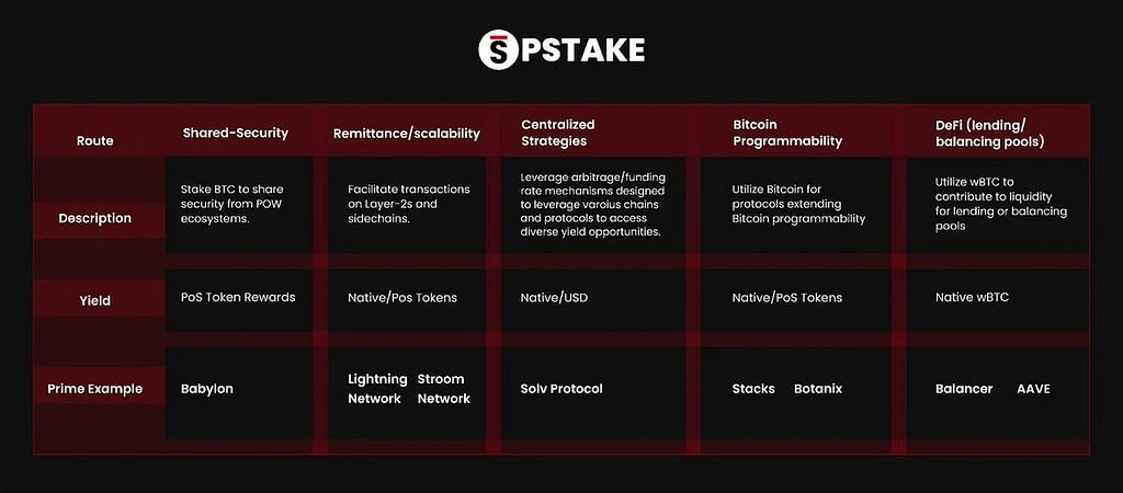 Pstake Usecases