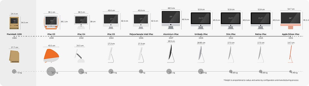 iMac’s over the years (Source: Wikipedia)