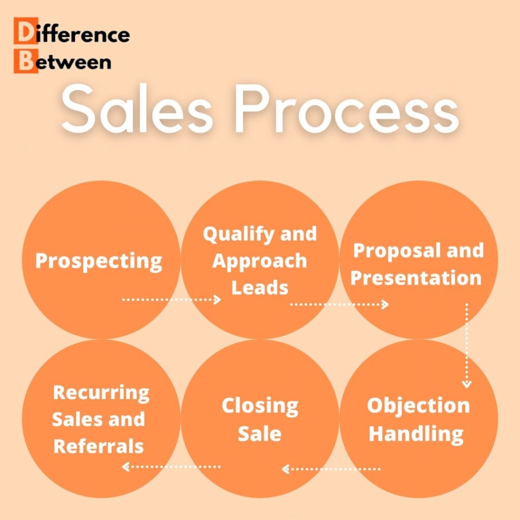 Sales Process