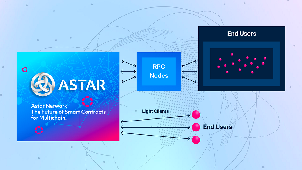 Accessing Astar Network using Light Clients vs RPC Nodes