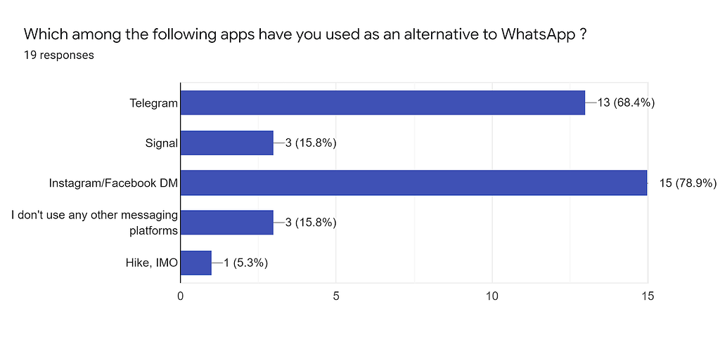 Bar Chart showing percentage preference of participants using other apps similar to WhatsApp