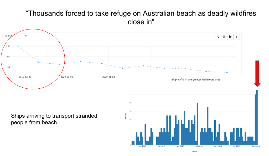 Deadly Australian wildfires closing in, geolocation data shows foot traffic patterns and ship detection