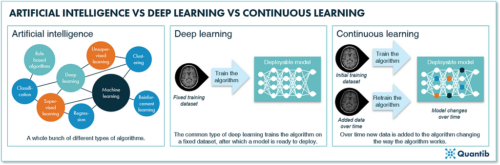 schematic figure explaining the difference between AI, deep learning and continuous learning in AI medical software context