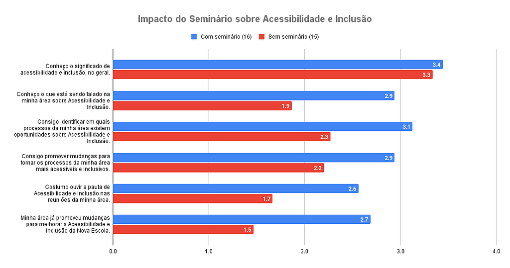 Gráfico de barras com os resultados dos seminários sobre acessibilidade e inclusão, que mostra a evolução (notas maiores) em todos os critérios.