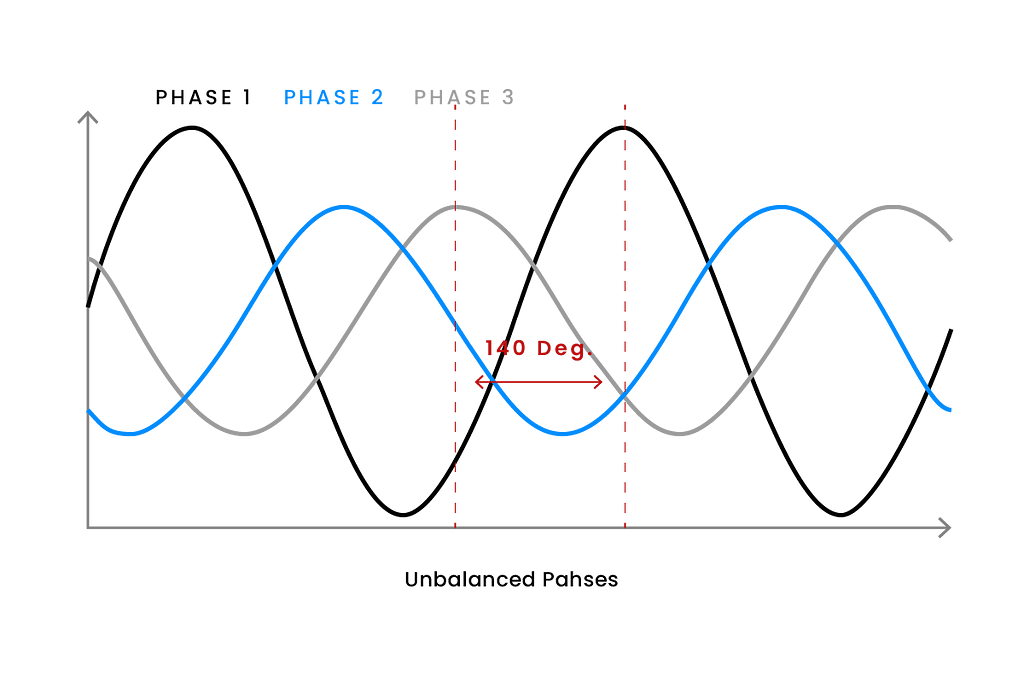 unbalanced phases — Ampcontrol