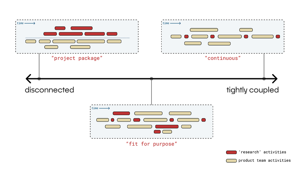 We return to figure 1: a spectrum of three diagrams. On the left, one where research activities are above and separate from product activities. On the right, one where tiny amounts of research activities are split among product activities. In the middle, one where research activities are more evenly spread into product activities.