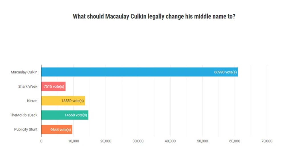 Macaulay Culkin middle name poll