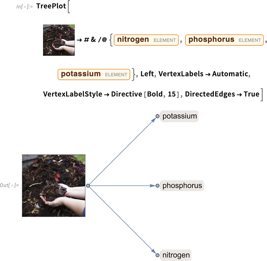 A breakdown of compost into potassium, phosphorus, and nitrogen, with a photo of two cupped hands holding soil to the left of a branching chart with the material names