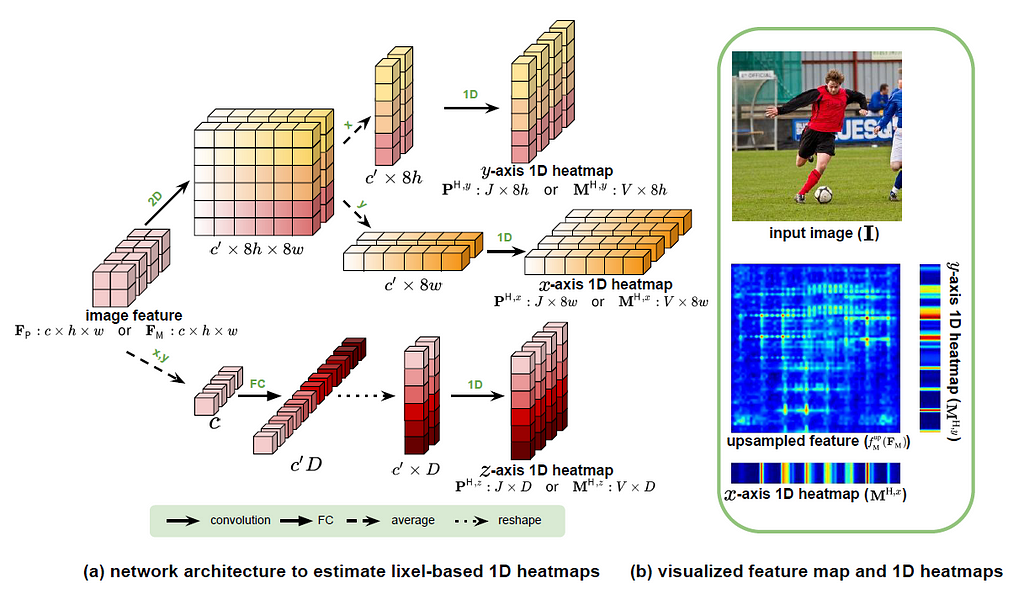 The bottom figure illustrates how the new PoseNet estimates three lixel-based 1D heatmaps — x,y-axis and z-axis — for each mesh vertex from image features extracted by ResNet. The MeshNet has a similar architecture.