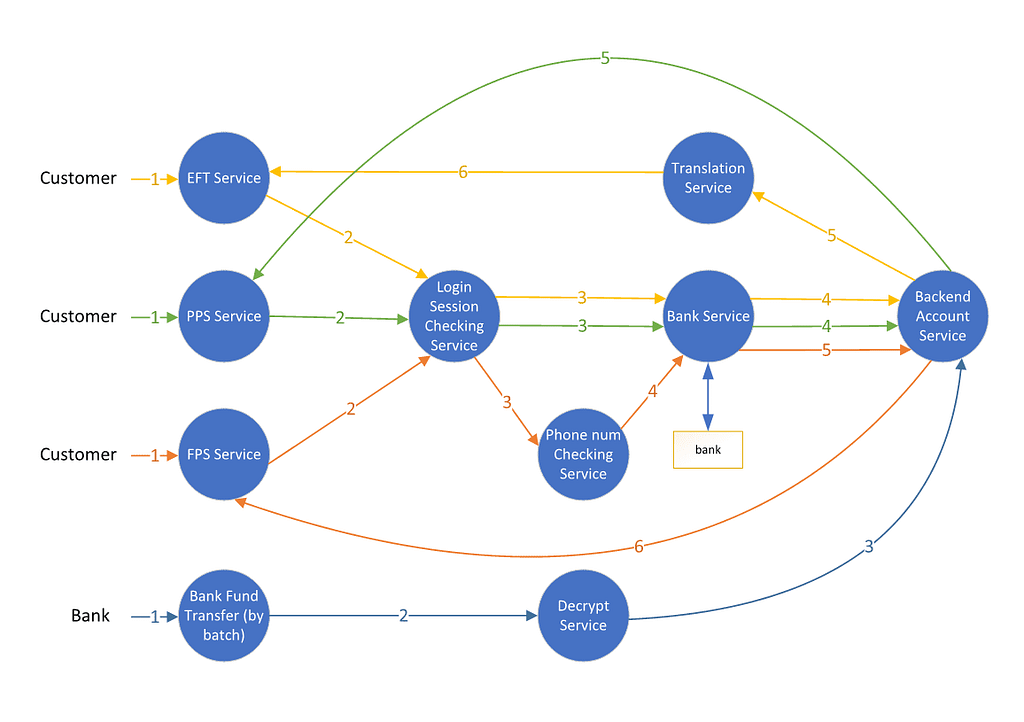 This diagram shows the methods’ triggering points and how subsequent processes are decoupled and handled via individual services.