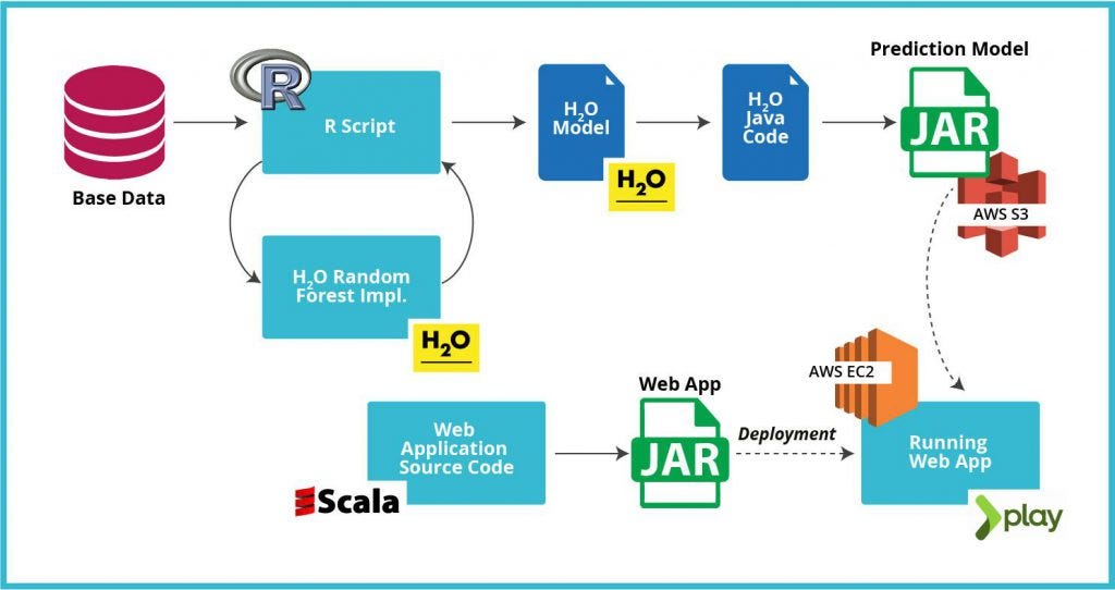 price prediction model, data sciences, Continuous Delivery