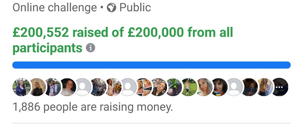 Screenshot showing a totaliser on Facebook of an amount raised, a target an the number of participants