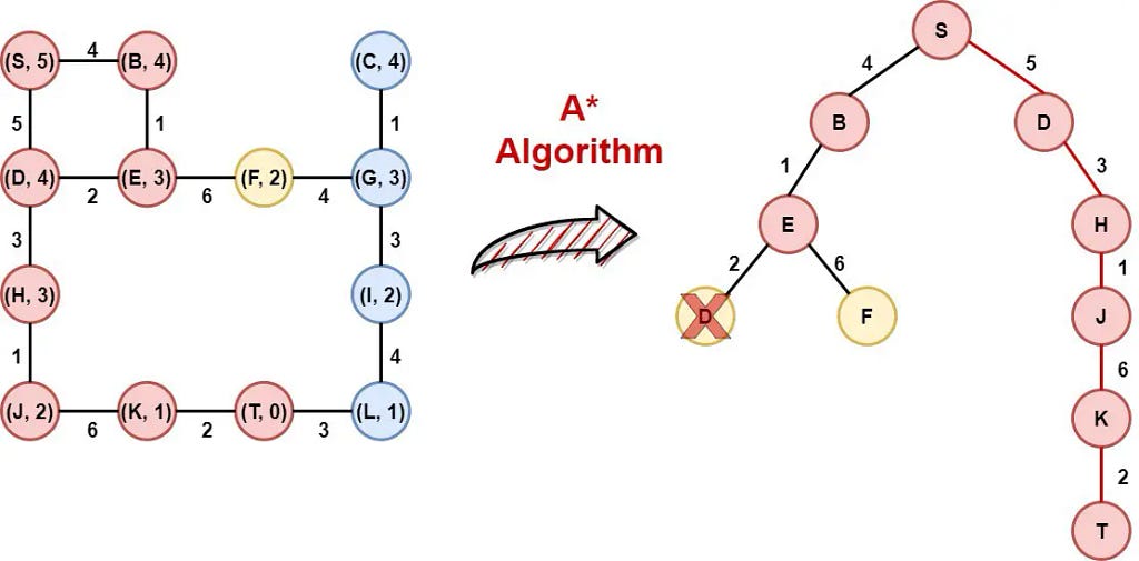 Function of A* algorithm — By Aryan Bajaj