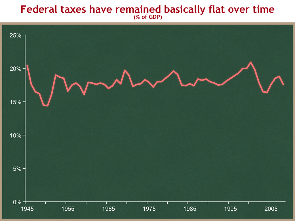 federal taxes