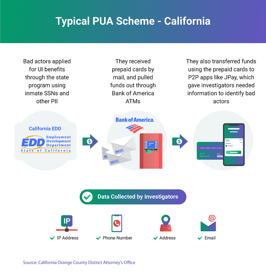 A graphic shows how bad actors would fraudulently apply for Pandemic Unemployment Assistance (PUA), then move funds off of prepaid debit cards provided by the government.