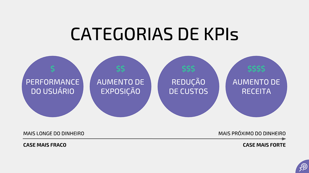 Gráfico mostrando 4 categorias de KPIs