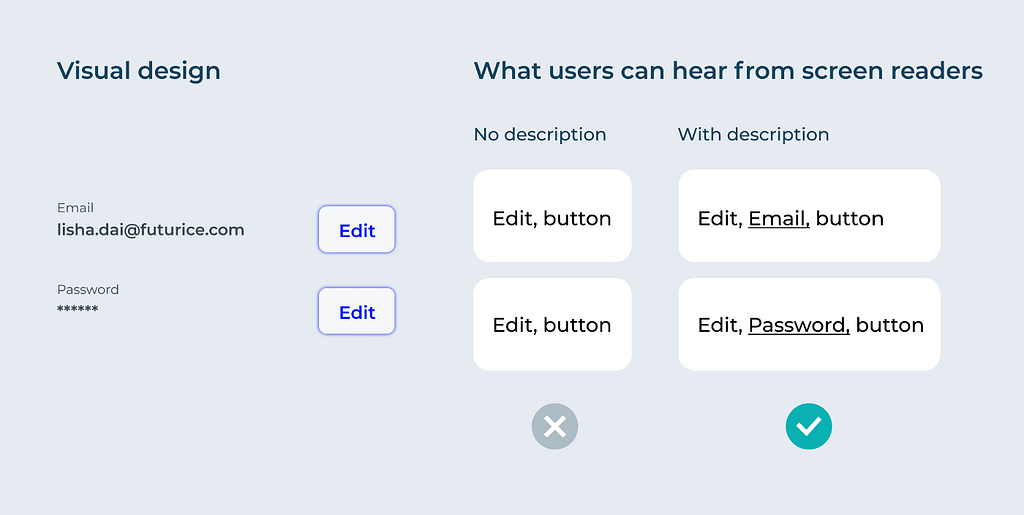 Uma comparação entre o que as pessoas usuárias podem ouvir do leitor de tela sem descrição e com descrição. Sem descrição: Editar, botão; Editar, botão. Com descrição: Editar, Email, botão; Editar, Senha, botão.