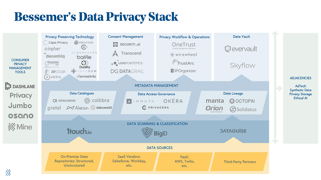 Part of a data stack dedicated to Privacy