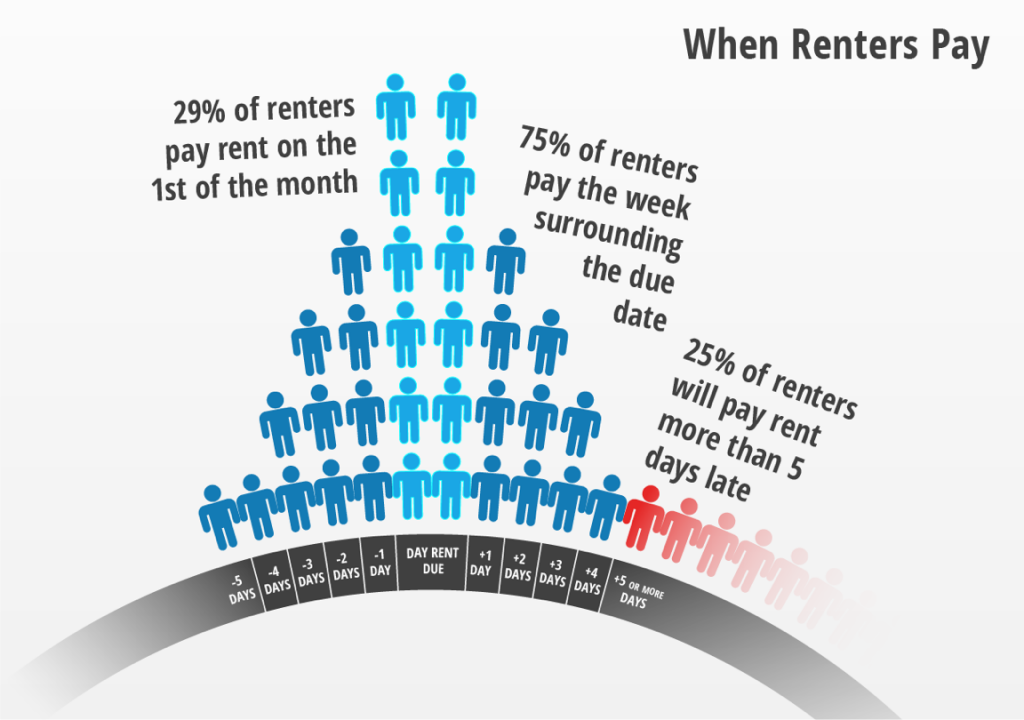 When Renters Pay Rent