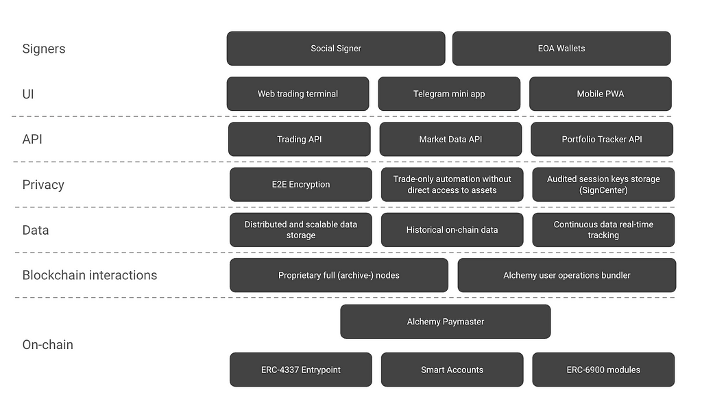 Schematic overview of the Stier tech stack