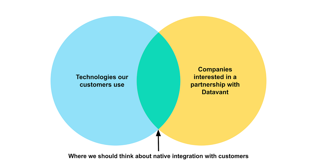 How Datavant fits into cloud provider offerings