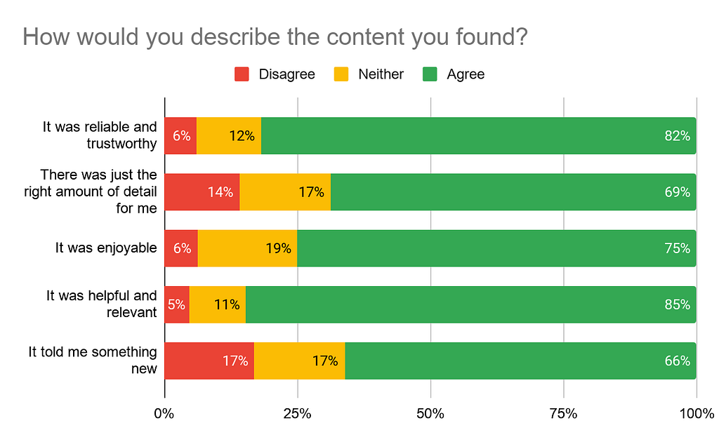 Graph showing how users described the content they found: reliability, level of detail; enjoyment; helpful; something new