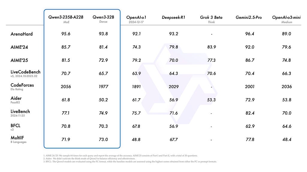 Qwen3 benchmark details from : https://qianwen-res.oss-cn-beijing.aliyuncs.com/Qwen3/qwen3-235a22.jpg