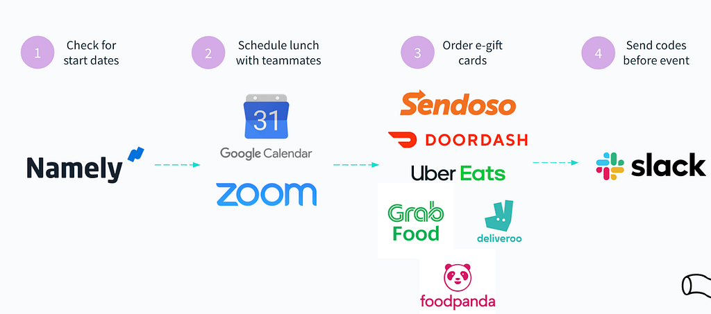 A workflow automation that organizes lunches among new teammates.