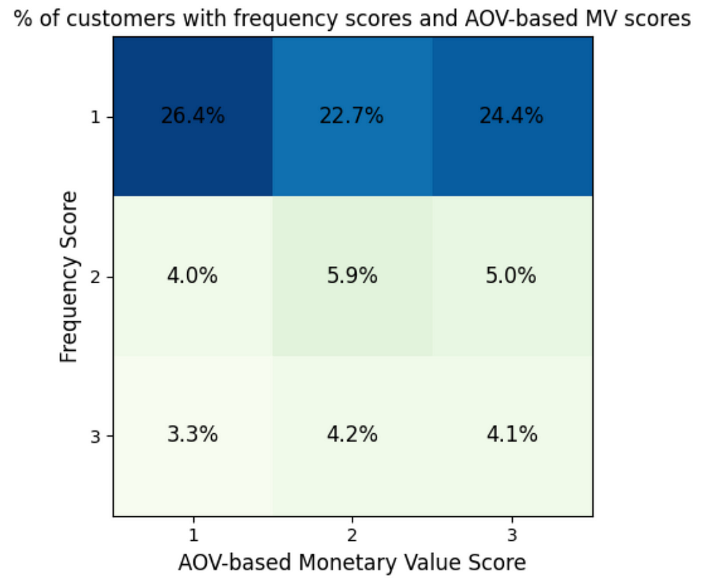 Correlation between AOV and frequency