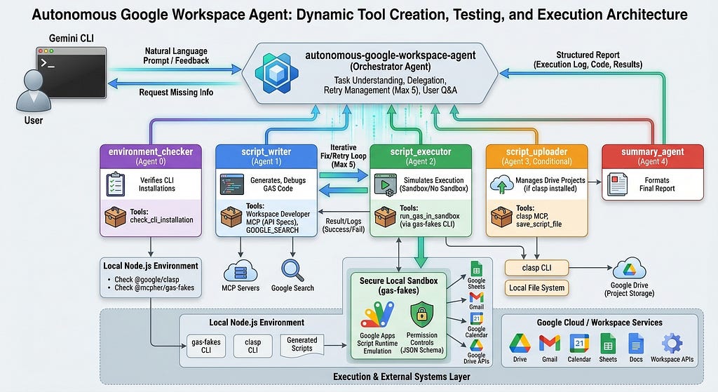 Empowering Autonomous AI Agents through Dynamic Tool Creation