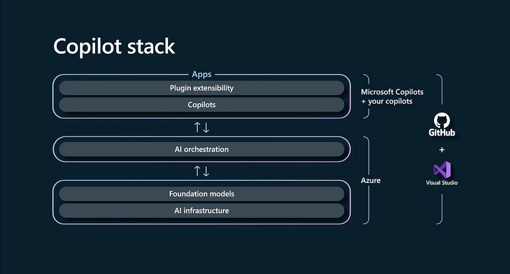 AI-powered “copilots”