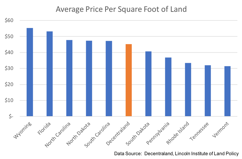 Average Price per Square Foot of Land 2