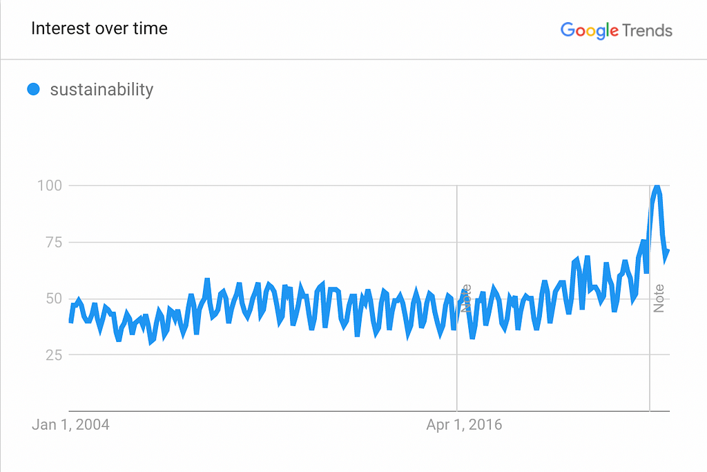 Interest in the word sustainability over time