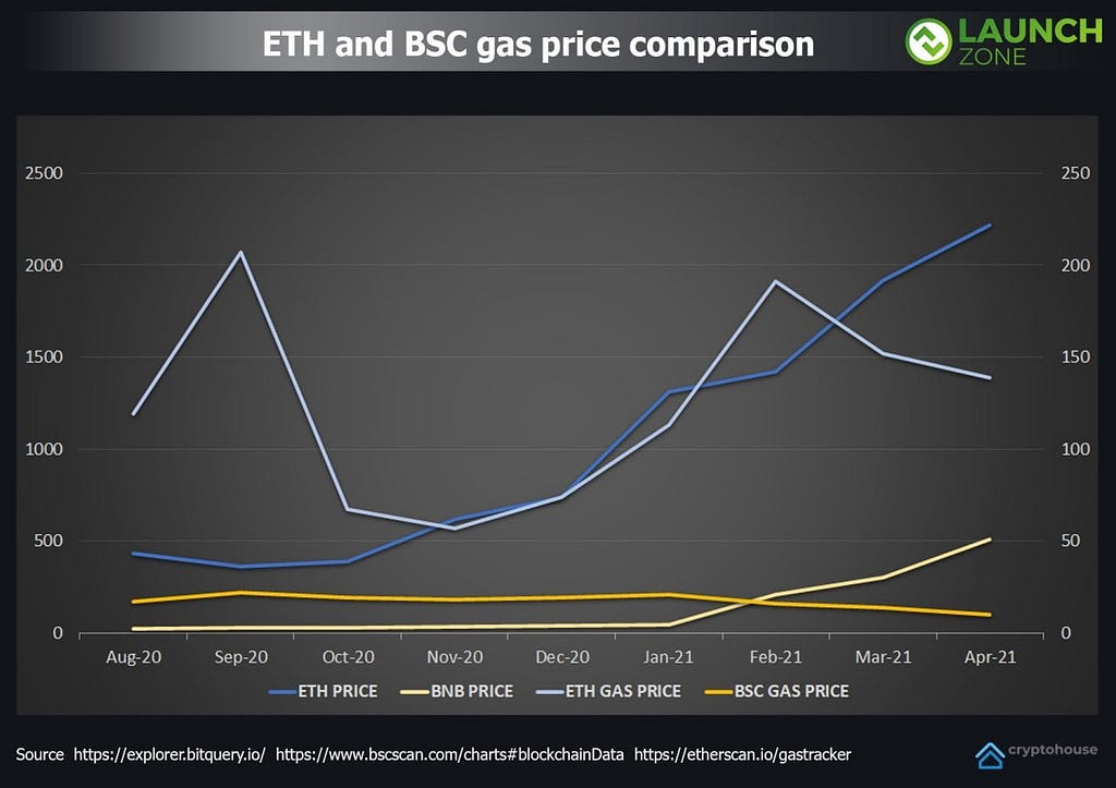 ETH vs BSC gas price