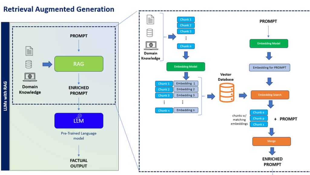 Retrieval Augmented Generation