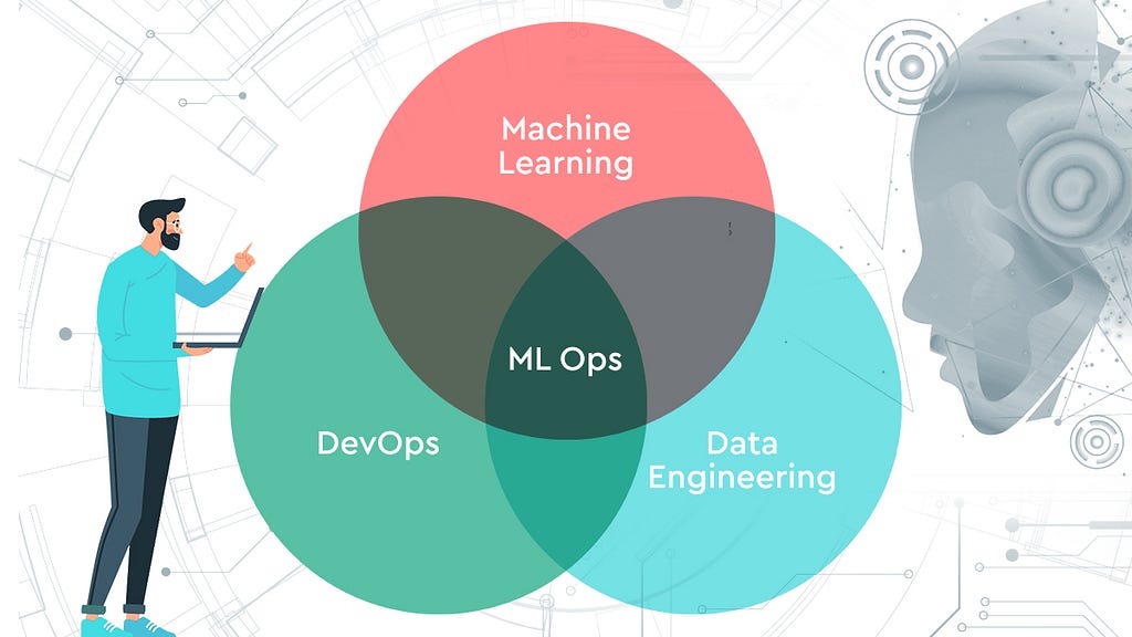 A Venn diagram showing the relationship between machine learning, DevOps, Data Engineering, and MLOps.