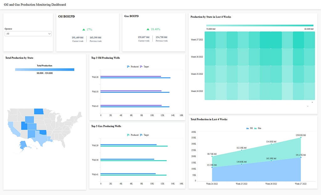 Oil and Gas Production Monitoring Dashboard
