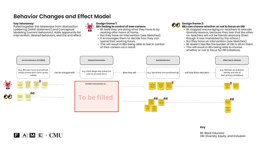 A Miro board outlining our Behavior Changes and Effect model in a visual formula. The text explains headings about our “Key takeaway”, and our two Design Frames: “BE’s feeling in control of their own careers” and “BEs can choose whether or not to focus on DEI”.
